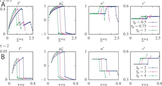 Figure 7. Optimal mutual information (I ∗ ) and optimal parameters µ 0 , u, and s for the ˜ S model without feedback as function of the average dissipation, Σ avg , for two values of the readout time, τ = 0.5 ((A) panels), and τ = 2 ((B) panels), and three