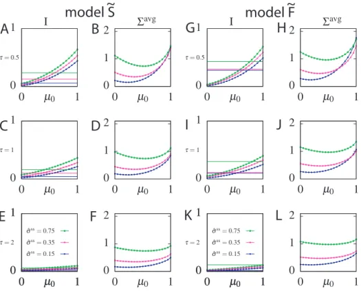 Figure 9. Information for model ˜ S (panels (A,C,E)) and model ˜ F (panels (G,I,K)) and Σ avg ( τ p ) for model ˜ S(panels (B,D,F)) and model ˜F (panels (H,J,L)) of information-optimal circuits with µ 0 = 1 evaluated for different values of the initial con