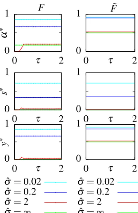 Figure A2. The optimal parameters as a function of the readout delay τ for models with feedback, F and ˜ F, at different constrained steady state dissipation rates ˆ σ ss .