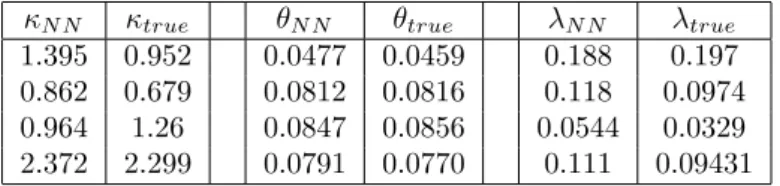 Table 4: Calibration of one parameter only on historical data using 20 values {u(X 0 , V 0 , t j )} 20 j=1 with t j (uniform) random in 0.T 