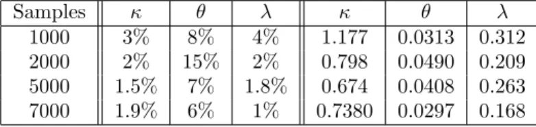 Table 6: Basket with 3 assets. Influence of the number of samples on the average relative (in %) and absolute precision Samples κ θ λ κ θ λ 1000 3% 8% 4% 1.177 0.0313 0.312 2000 2% 15% 2% 0.798 0.0490 0.209 5000 1.5% 7% 1.8% 0.674 0.0408 0.263 7000 1.9% 6%