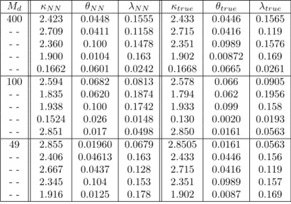 Table 2: Neural Network optimization using M d × M d values {u(X 0 j , V 0 j , T )} 400 j=1 corresponding to a uniform 20 × 20 grid in the X 0 , V 0 domain when M d = 20