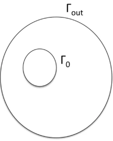 Figure 3: Example of an open set Ω ⊂ R 2 such that ∂Ω = Γ 0 ∪ Γ out and Γ 0 ∩ Γ out = ∅.