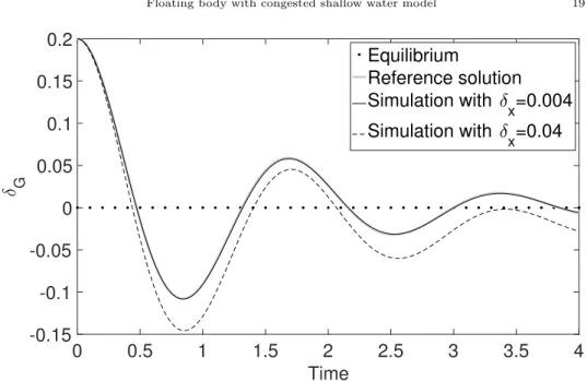 Figure 3. Return to equilibrium: time evolution of the distance to the equilibrium position δ G = ζ − ζ eq