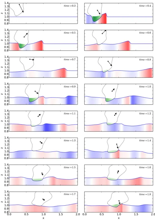 Figure 5. Throwing: Buoy (black dotted line), water height (blue solid line), velocity (filled surface in the water – blue<0 <red) and surface pressure (green filled surface in the buoy) at several times.