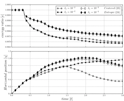 Figure 6. Throwing: Mechanical energy (first line) and buoy horizontal position (second line) evolutions.