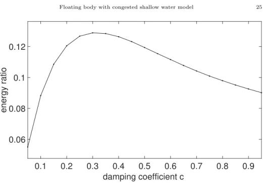 Figure 8. Spring: energy ratio for different values of the damping coefficient