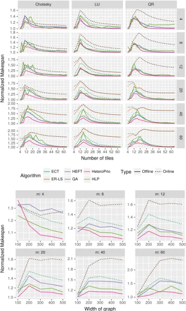 Fig. 8: Comparison of HeteroPrioDep with offline and online algorithms from the literature
