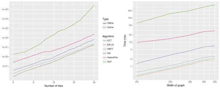 Fig. 10: Running times of all algorithms, averaged over instance types and number of CPUs