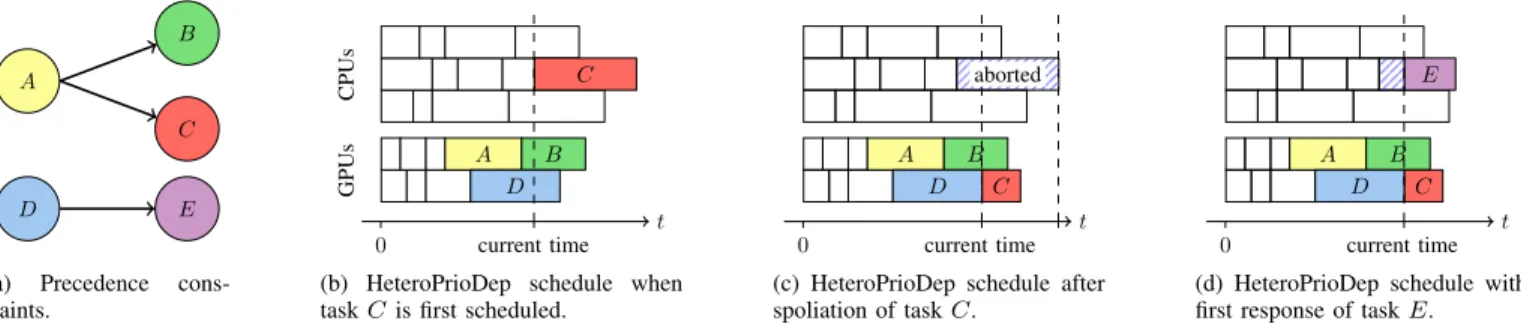 Fig. 1: An example of HeteroPrioDep algorithm. Tasks are such that p q A