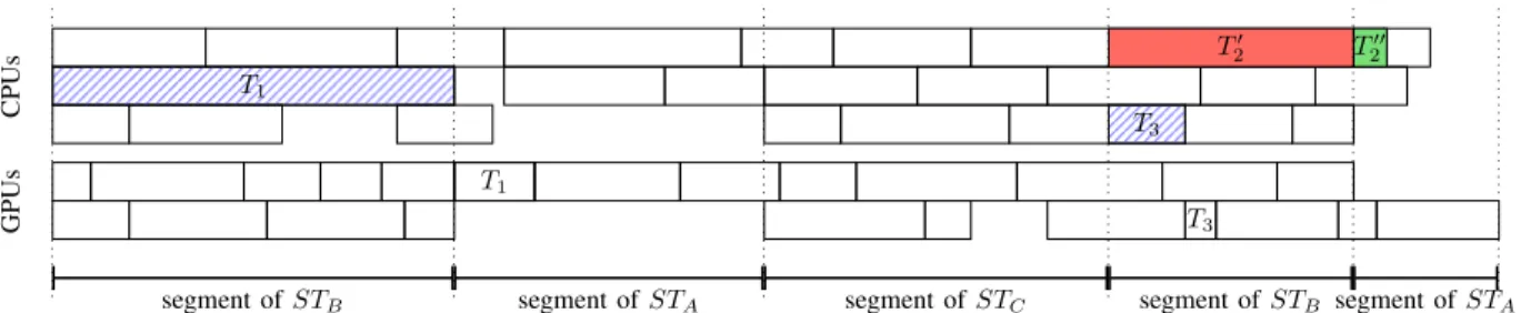 Fig. 3: Different segments of a modified HeteroPrioDep schedule. Aborted tasks are depicted in pattern boxes