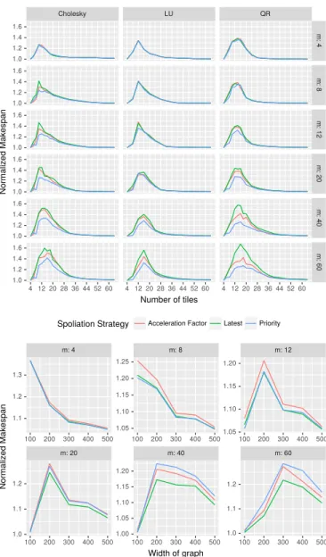 Fig. 7: Comparison of different HeteroPrioDep versions.