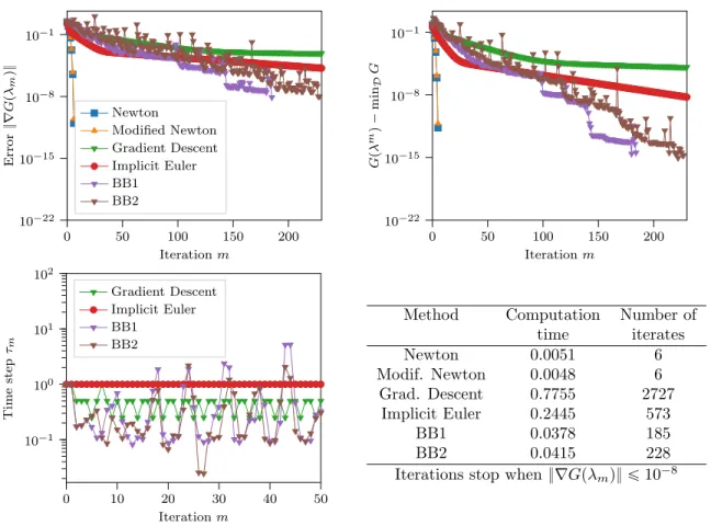 Fig. 2. Test case 1. Sum of square interpolation of ppxq “ x 5 ` 1 . (Top left) Error }∇Gpλ m q}