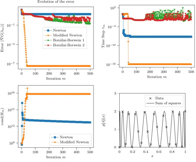 Fig. 3. Test case 2. Sum of square interpolation of ppxq “ T 21 pxq ` 1. (Top left) error }∇Gpλ m q} 2 vs