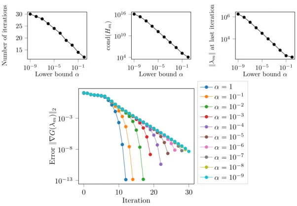 Fig. 4. Test case 3. Influence of the lower bound α in the sum of square interpolation of ppxq “ pT 11 pxq ` 1q ` α.