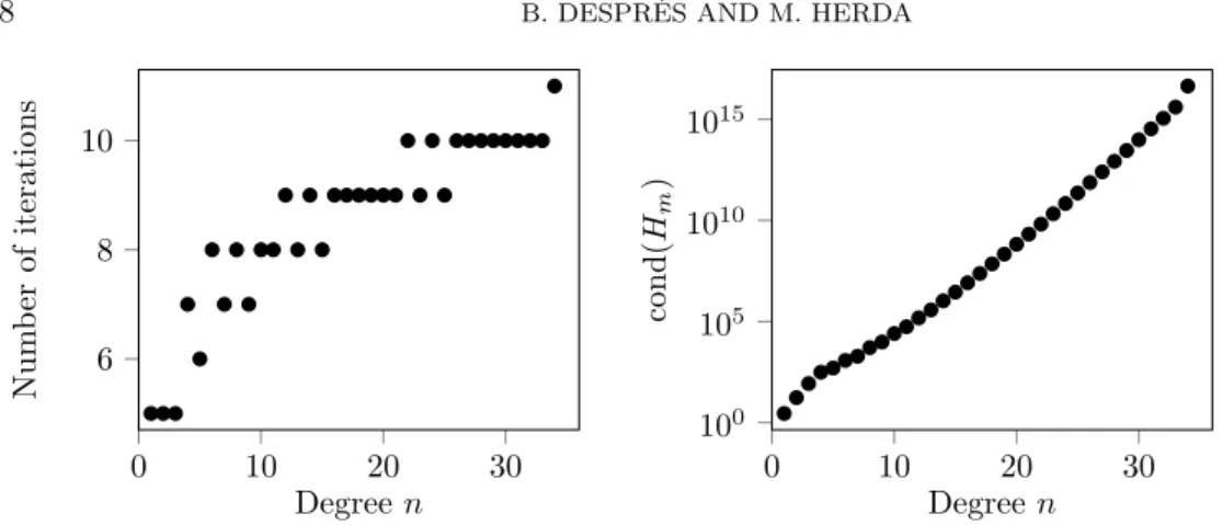Fig. 5. Test case 4. Influence of the degree n in the sum of square interpolation of ppxq “ x n ` 1