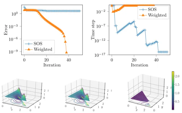Fig. 8. Test case 6. Bivariate sum of square approximations (of degree n “ 6) of the Motzkin polynomial