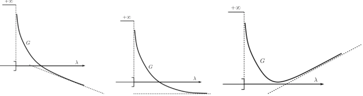 Fig. 1. Three cases of the graph of a closed convex function f which is convex over its open domain and asymptotically linear at infinity