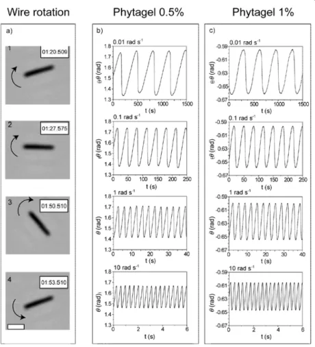 Figure 5: a)  Optical microscopy images of an actuated 9.0 µm wire  in a 0.5 wt. % polysaccharide  phytagel solution (frequency 