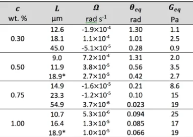 Table I:  Experimental parameters obtained for gellan gum polysaccharide aqueous dispersions from  magnetic rotational spectroscopy