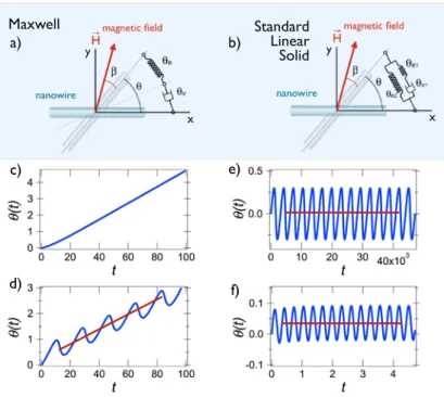 Figure 1: a-b) Schematic representation of a wire actuated in a) a viscoelastic liquid and b) a  viscoelastic solid
