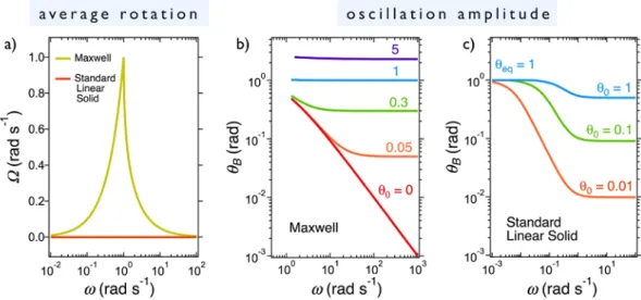 Figure 2: a) Average angular velocity 