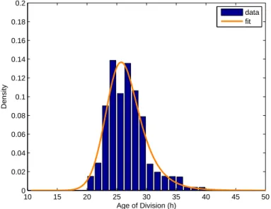 Figure 6: Fitting of experimental data with the model (26). The fitting parameters are β 0 = 0.17879, m = 25.007, σ = 3.6141 and µ = 0.00333