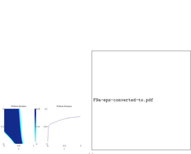 Figure 7: Cell dynamics without drugs. Plots of R 0 1 n(t, r, x)r 2 dr (left panel) and ̺ T (t) (right panel)