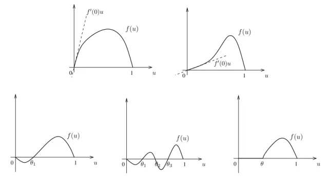 Figure 1 – De gauche ` a droite et de haut en bas : Fonction de type KPP, monostable, bistable, multistable et ignition.