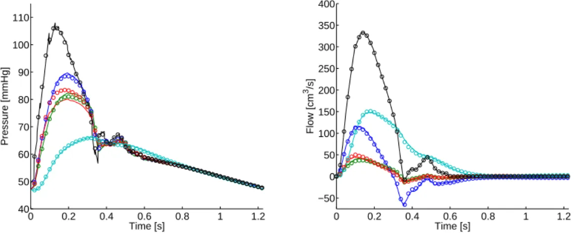 Figure 6: Pressures (left) and fluxes (right) for inlet (black) and outlets 1–4 (blue, green, red, cyan) obtained with a monolithic method (circles) and with the projection method (continuos) using an implicit 3D-0D coupling.