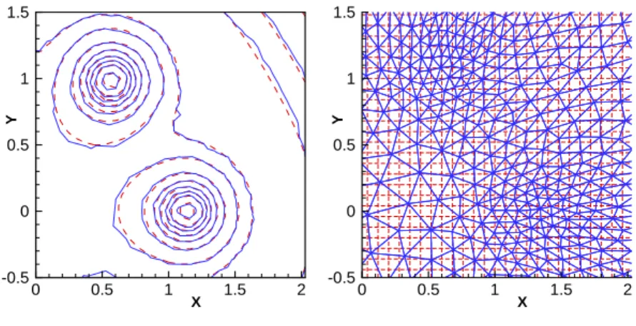 Figure 4: Computational case depicted in Fig. 3. Comparison between the results obtained with the finite element method for M = 200 and mesh adaptivity using χ = [u r , u i ] and the 6th order finite difference method with a 105 × 105 equally spaced grid