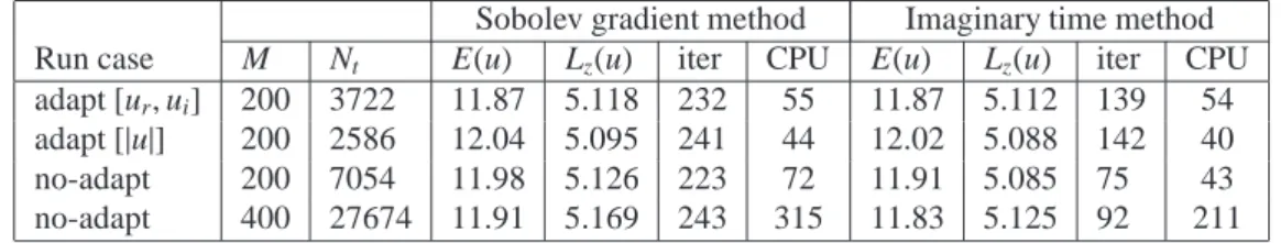 Table 1: Ω = 2: run cases corresponding to the numerical experiment depicted in Fig. 3