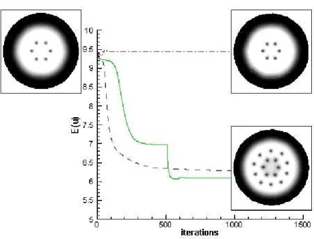 Figure 6: Computation for g = 500, Ω = 2.5 and combined harmonic-plus-quartic trapping potential