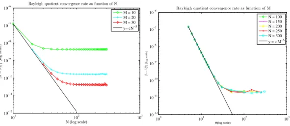 Fig. 5-8 show the numerical errors using P 1 finite elements for both the coarse grid and the fine grid