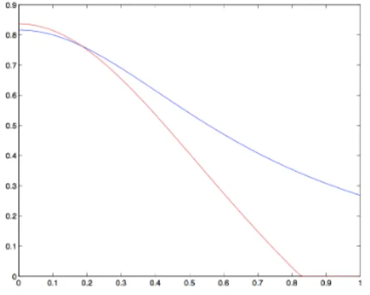 Figure 2: Former function µ C in blue, and new function µ C in red.