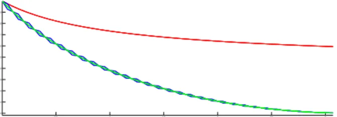 Figure 1: The time evolution of the modulus of the velocities in the fully symmetric case of Example 2.