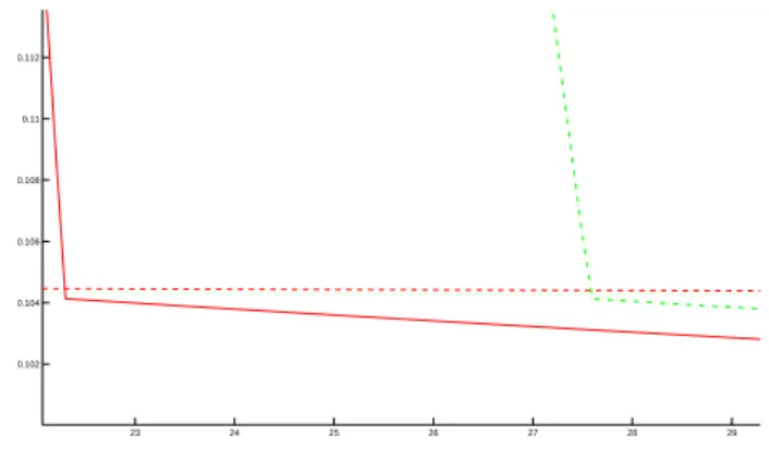 Figure 5: Detail of the time evolution of p