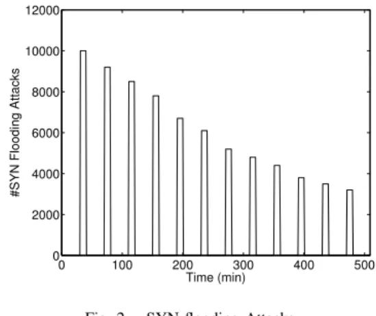 Fig. 2. SYN flooding Attacks.