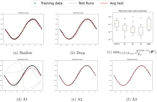 Figure 2: Sine function: Predictions of r ¯ = 20 runs and average prediction.