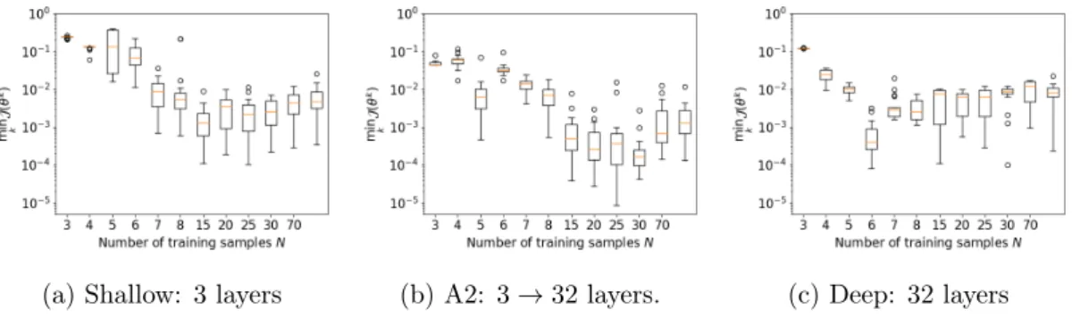 Figure 3: Sine case – Generalization errors vs N for coarse, adaptive (A2) and thin networks non-adaptive strategies, especially when N ≥ 15