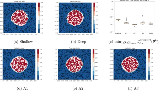 Figure 7: Classification: Predictions of r ¯ = 20 runs and average prediction. Data labels: