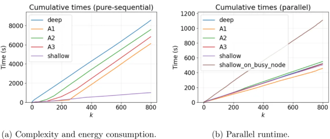 Figure 8: Computational times for the noisy step example.