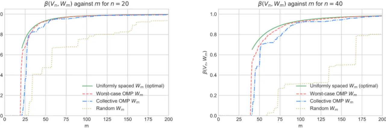 Figure 5.1: Comparisons of collective OMP, worst-case OMP, uniformly spaced and equally spaced point selection, using a Fourier basis V n , with n = 20 or n = 40, and increasing values of m ≥ n.