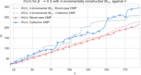 Figure 5.2: Minimum ˜ m = ˜ m(n) required for β(V n , W m ˜ ) > β ∗ = 0.5 against a variety of n, using collective OMP and worst-case OMP, and intertwining the growth of V n and W m (dashed).