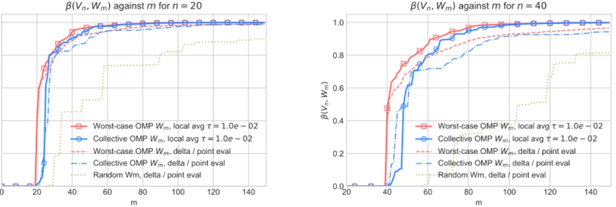 Figure 5.3 illustrates the behaviour both greedy algorithm for the particular value τ = 10 −2 and shows that it is slightly better than what had been previously obtained with point values (which correspond to τ = 0).