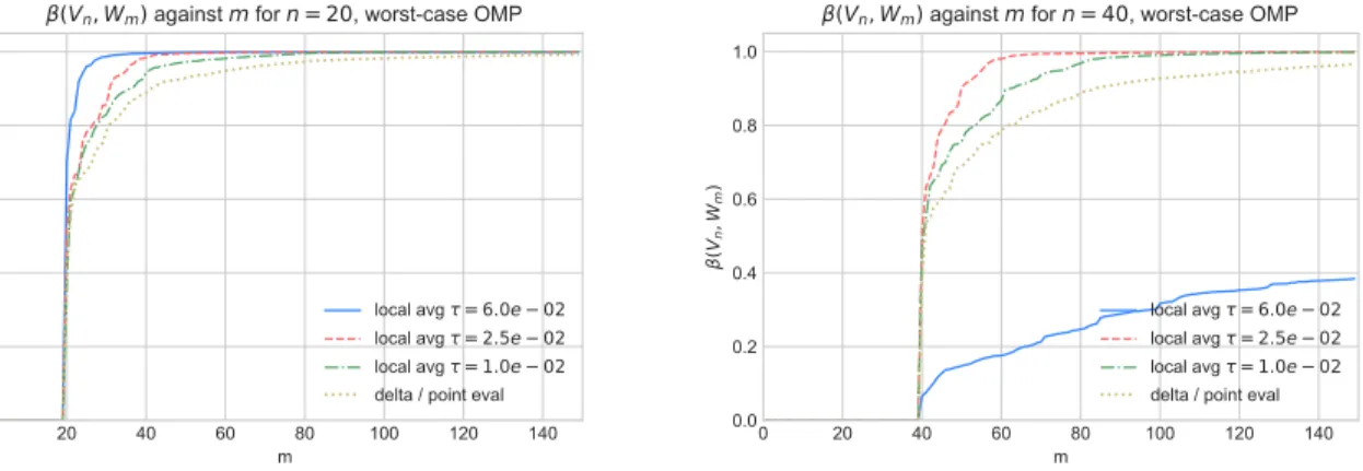 Figure 5.4: The resulting β(V n , W m ) against m for n = 20 and n = 40 and a selection of measure- measure-ment widths τ .