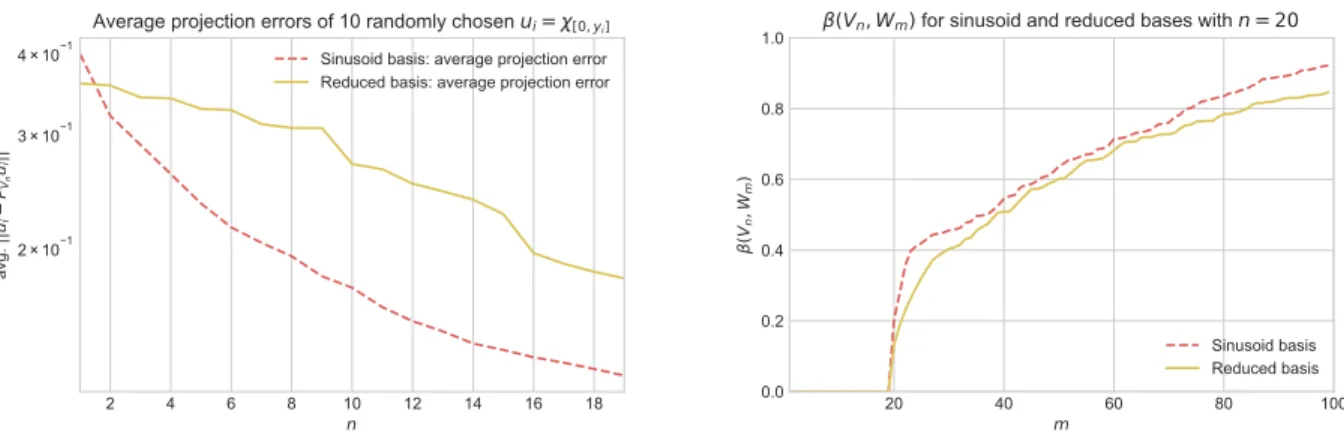 Figure 5.6: Results on unit square.