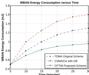Figure 2. WBAN average SINR versus time of the proposed CFTIM scheme compared to that of OR scheme