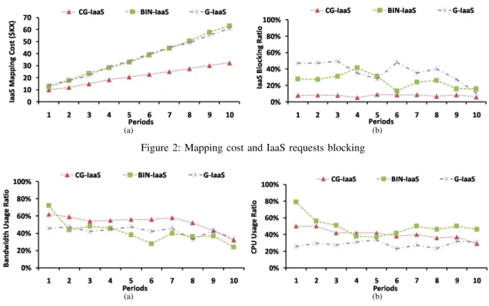 Figure 2: Mapping cost and IaaS requests blocking