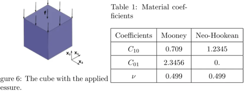 Figure 6: The cube with the applied pressure.